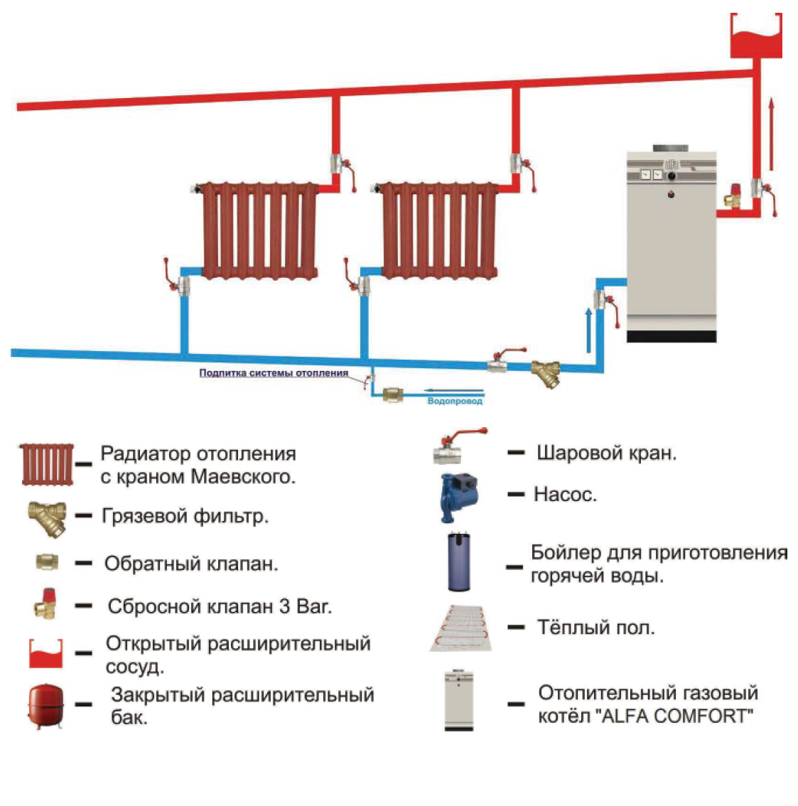 Настенный энергонезависимый газовый котел двухконтурный. Схема отопления с энергонезависимым газовым котлом. Система отопления с газовым котлом. Схема отопления в частном доме напольного газового котла к системе с. Система отопления с напольным газовым котлом.