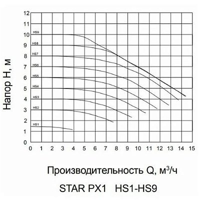 Насос циркуляционный Pumpman STAR-PX2